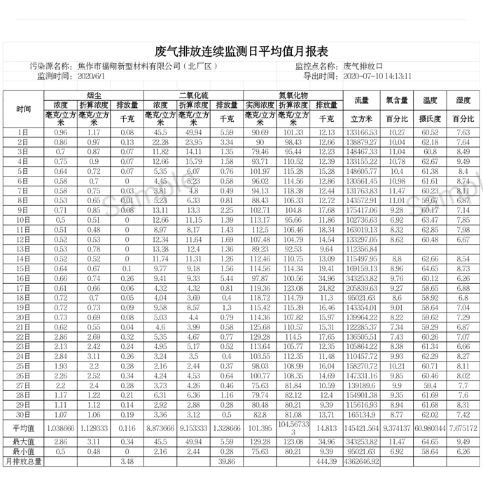 焦作市福翔新型材料有限公司（北厂区） 2020年06月废气排放的公示
